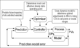 Figure 2. RMPCT control schematic